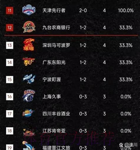 实力榜第五！太阳取得两连胜，近15场比赛取得11场胜利